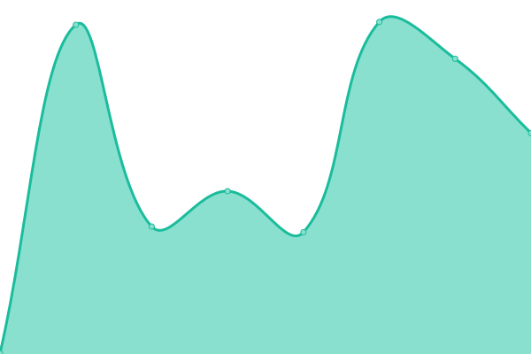 Response time graph