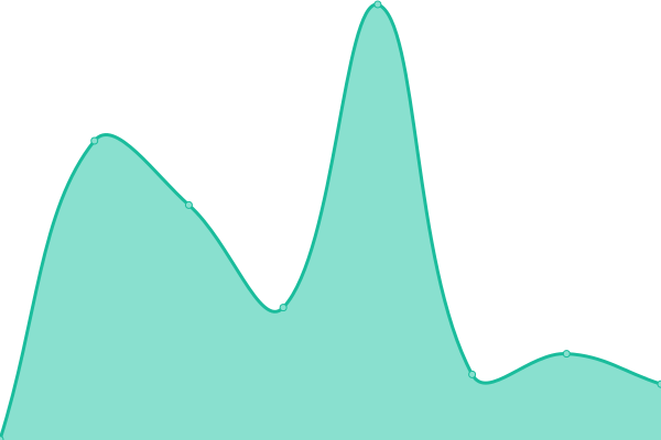 Response time graph