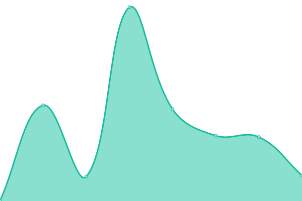 Response time graph