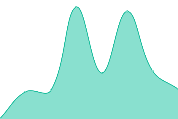 Response time graph