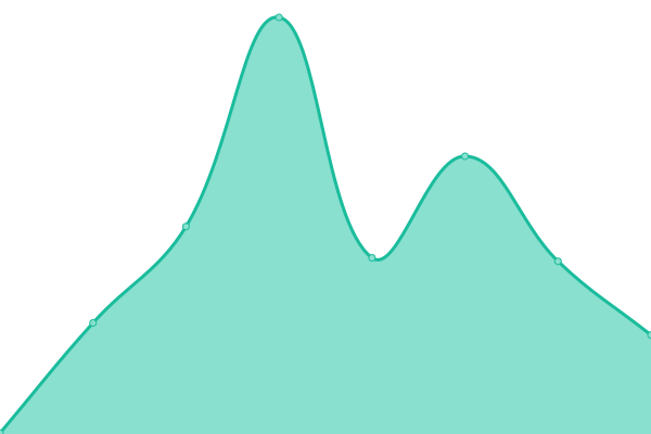 Response time graph