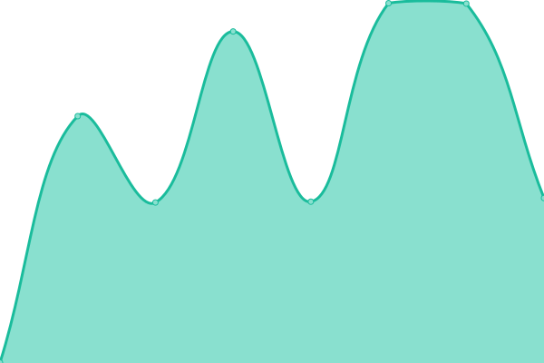 Response time graph