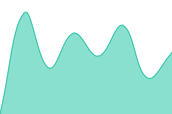 Response time graph