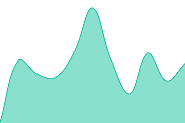 Response time graph