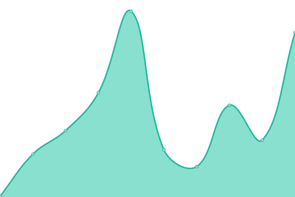 Response time graph