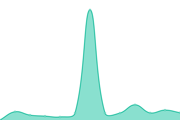 Response time graph