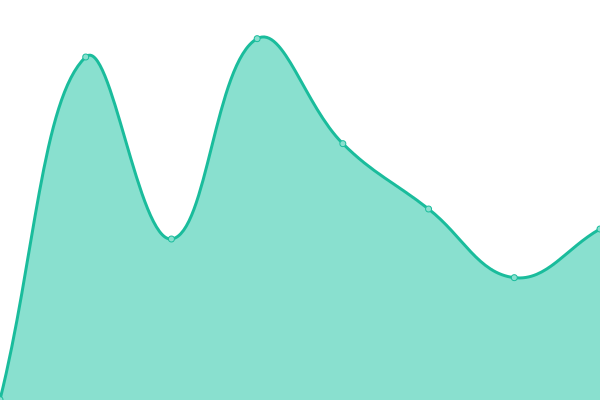 Response time graph