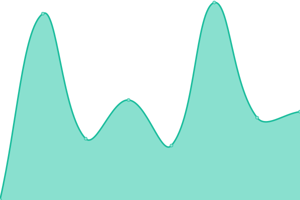 Response time graph