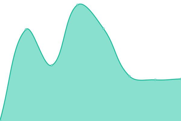 Response time graph