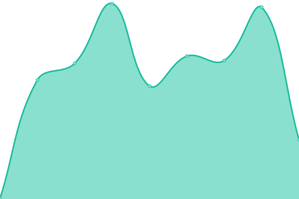 Response time graph