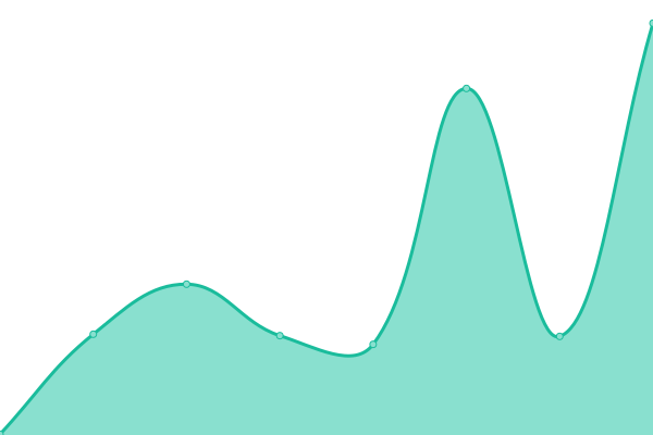 Response time graph