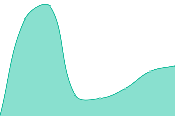 Response time graph