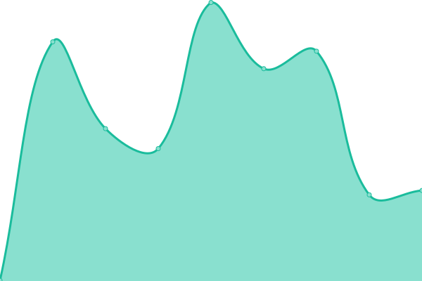 Response time graph