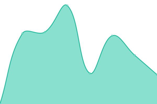 Response time graph