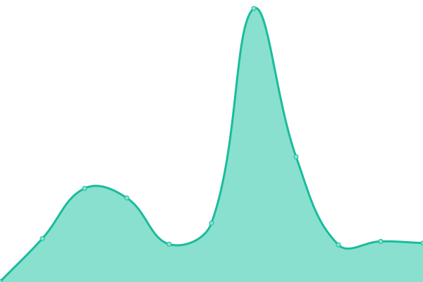 Response time graph