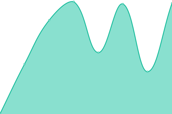 Response time graph