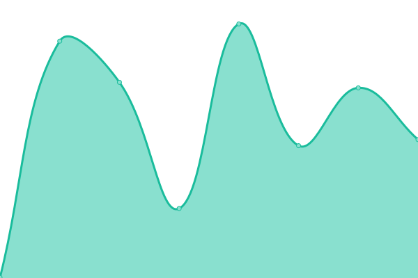 Response time graph