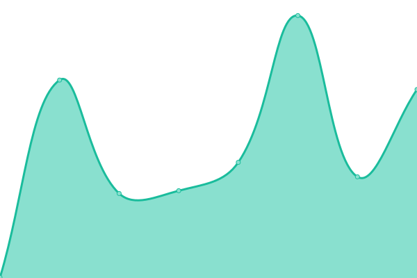 Response time graph