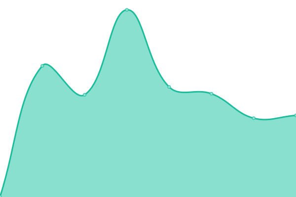 Response time graph