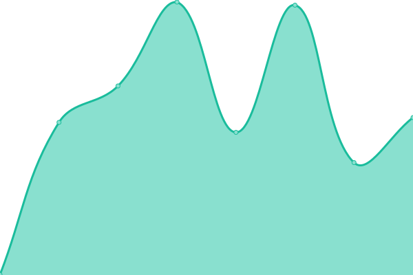 Response time graph