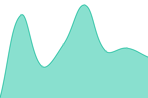 Response time graph