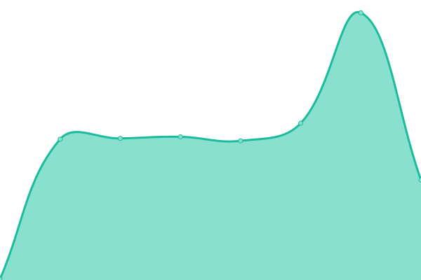 Response time graph