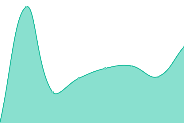 Response time graph