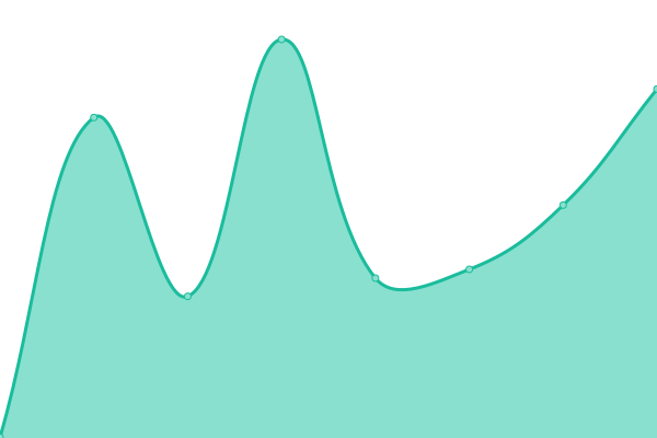 Response time graph