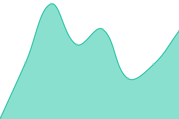 Response time graph