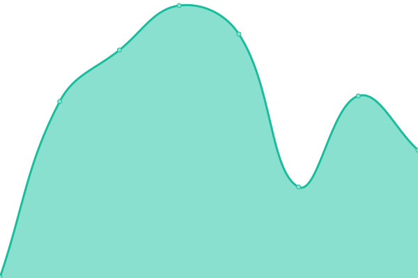 Response time graph