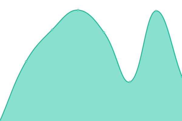 Response time graph