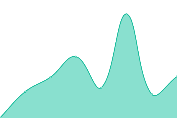 Response time graph