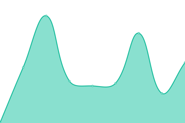 Response time graph