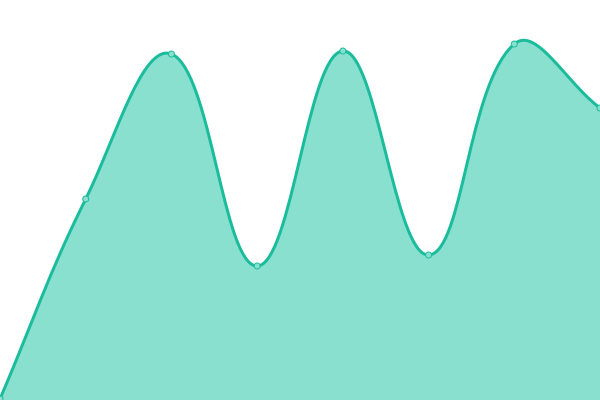 Response time graph