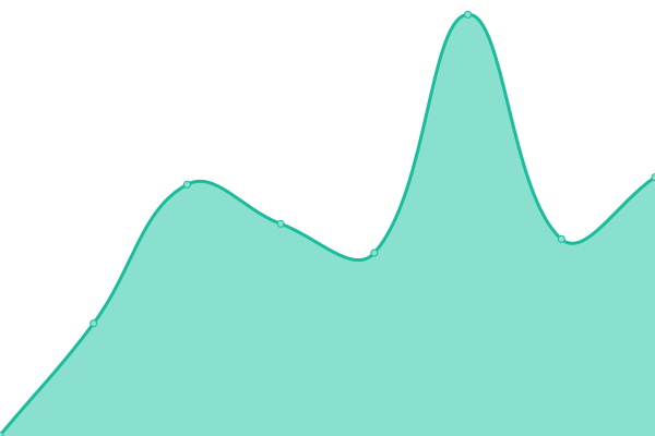 Response time graph