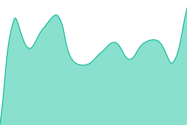 Response time graph