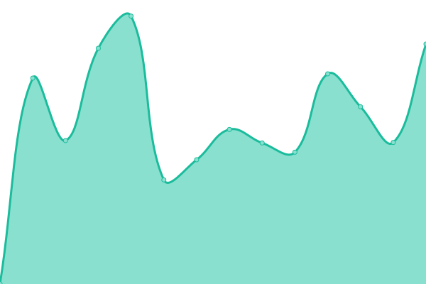 Response time graph