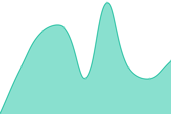 Response time graph