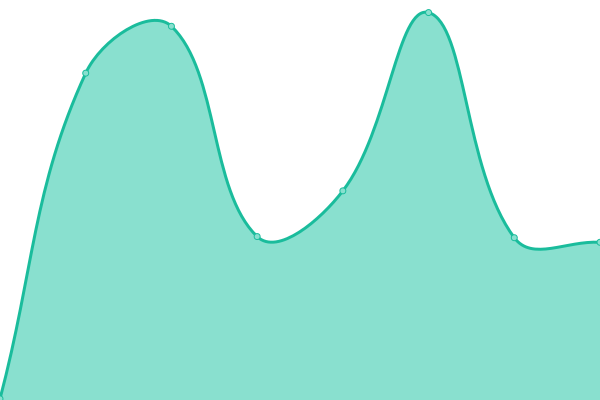 Response time graph