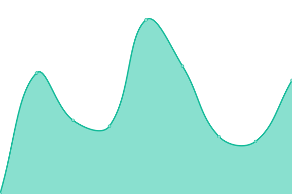 Response time graph