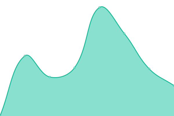 Response time graph