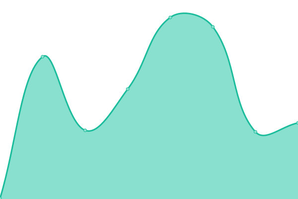 Response time graph