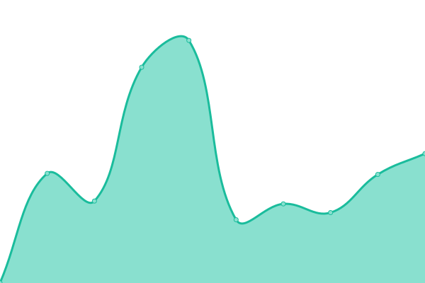 Response time graph