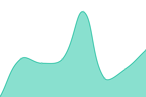 Response time graph