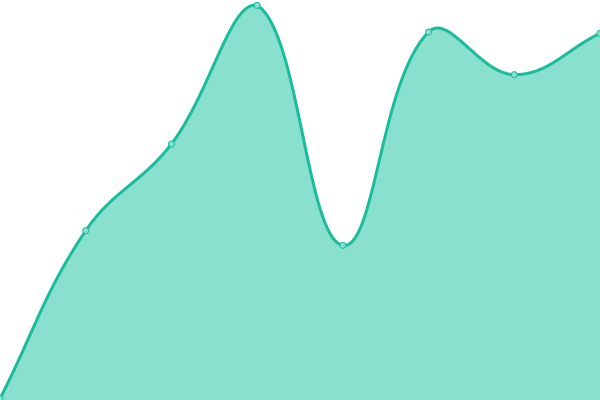 Response time graph