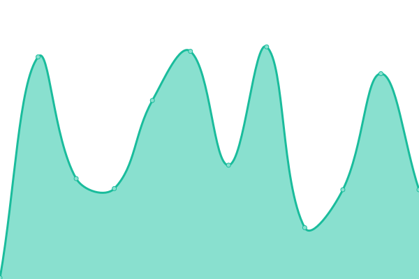 Response time graph