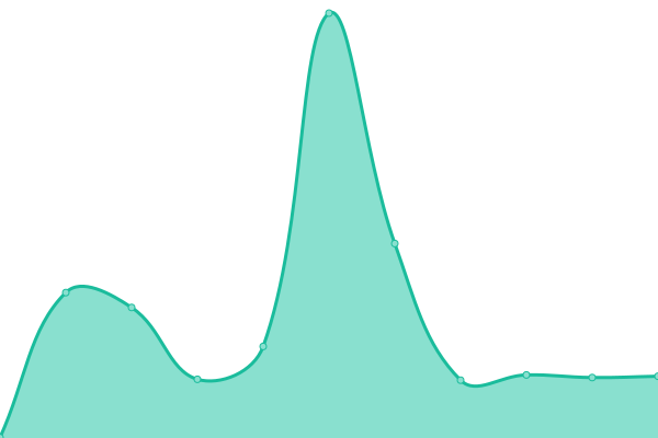 Response time graph