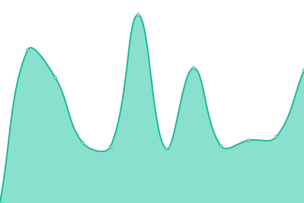 Response time graph