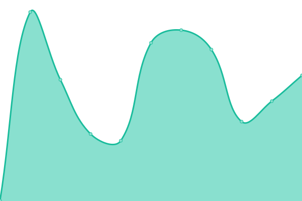 Response time graph