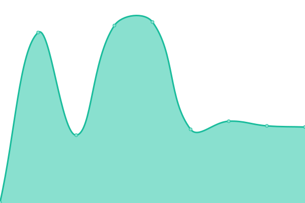 Response time graph